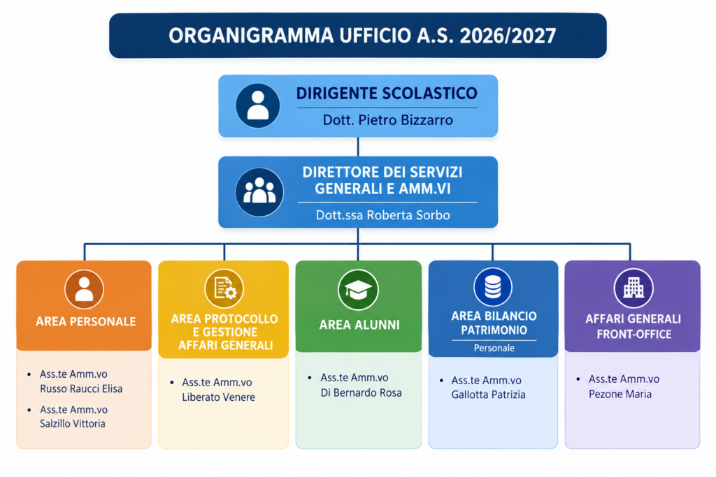 organigramma Uffici